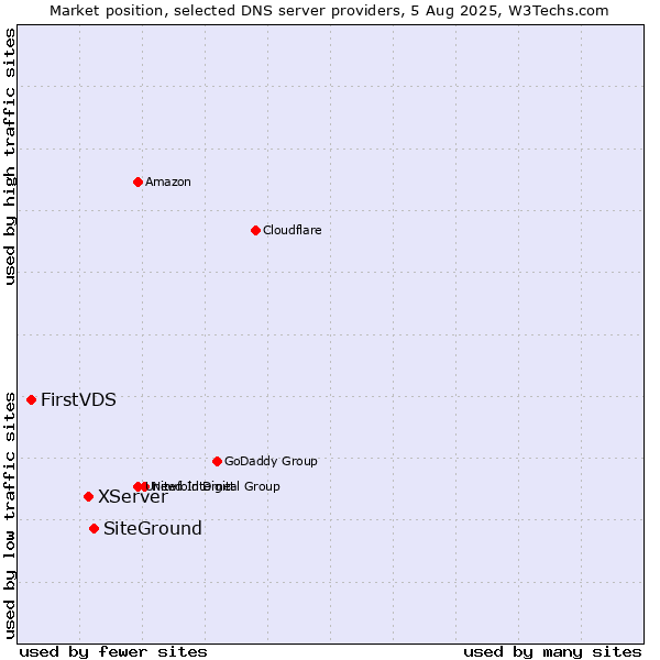 Market position of SiteGround vs. XServer vs. FirstVDS