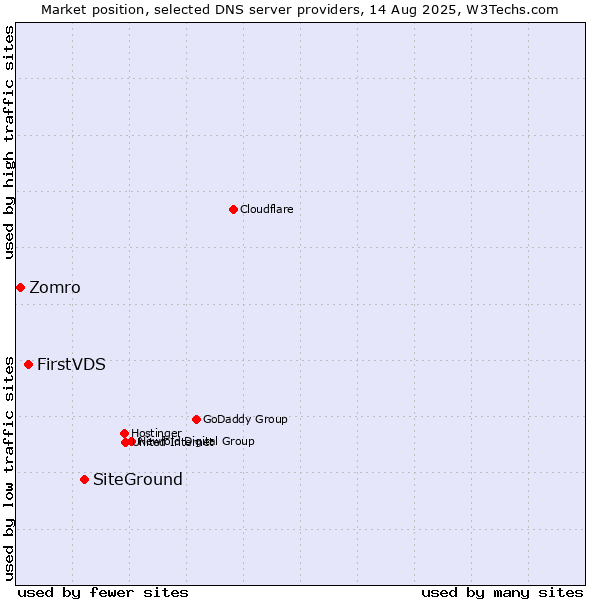 Market position of SiteGround vs. FirstVDS vs. Zomro