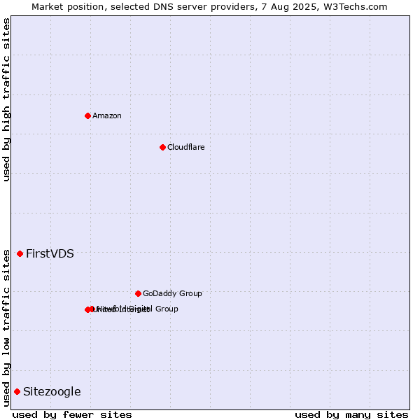 Market position of FirstVDS vs. Sitezoogle