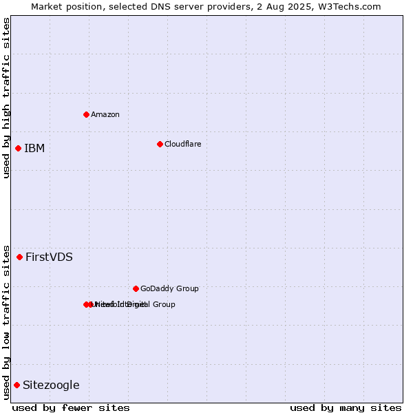 Market position of FirstVDS vs. IBM vs. Sitezoogle