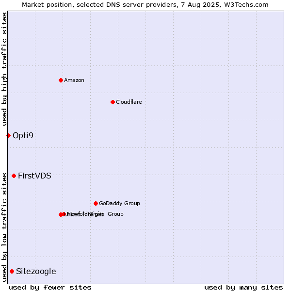 Market position of FirstVDS vs. Sitezoogle vs. Opti9