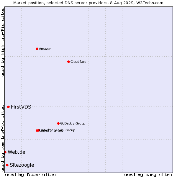 Market position of FirstVDS vs. Sitezoogle vs. Web.de