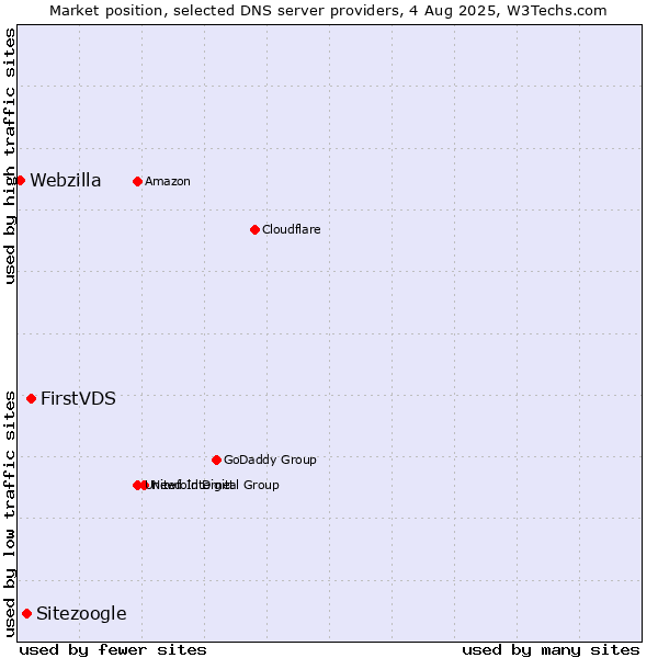 Market position of FirstVDS vs. Sitezoogle vs. Webzilla