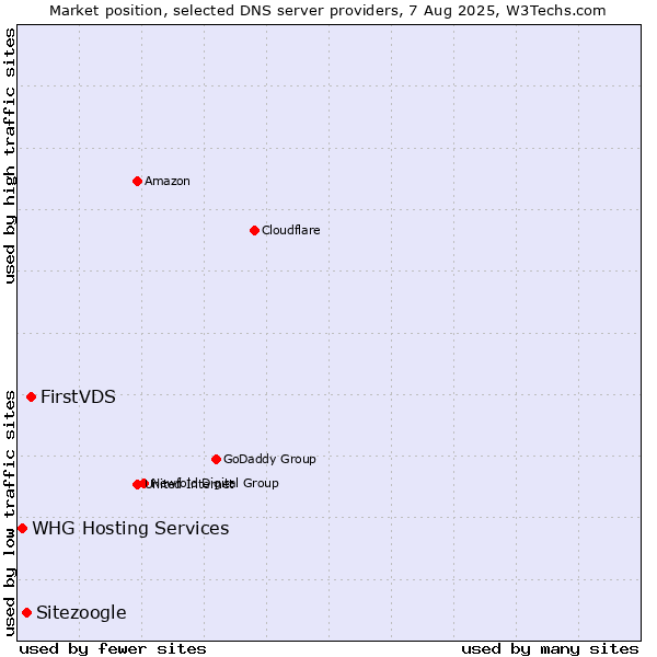 Market position of FirstVDS vs. Sitezoogle vs. WHG Hosting Services