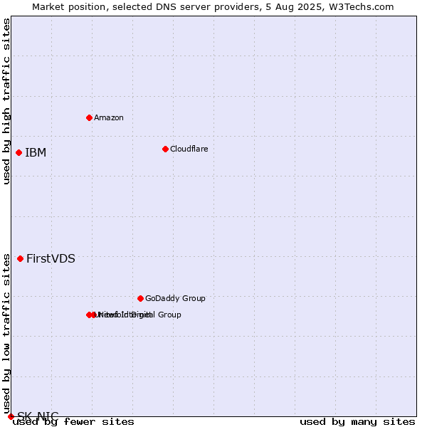 Market position of FirstVDS vs. IBM vs. SK-NIC