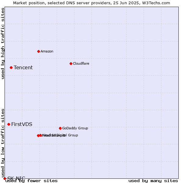 Market position of Tencent vs. FirstVDS vs. SK-NIC