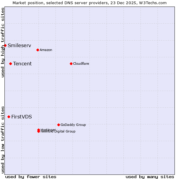 Market position of Tencent vs. FirstVDS vs. Smileserv
