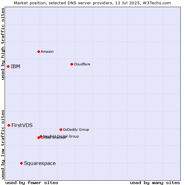 Market position of Squarespace vs. FirstVDS vs. IBM