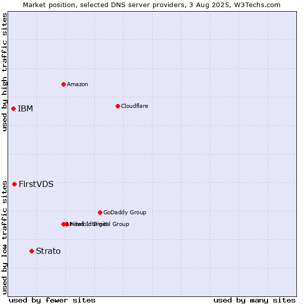 Market position of Strato vs. FirstVDS vs. IBM