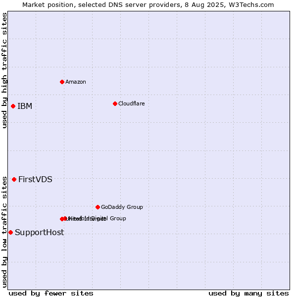 Market position of FirstVDS vs. IBM vs. SupportHost