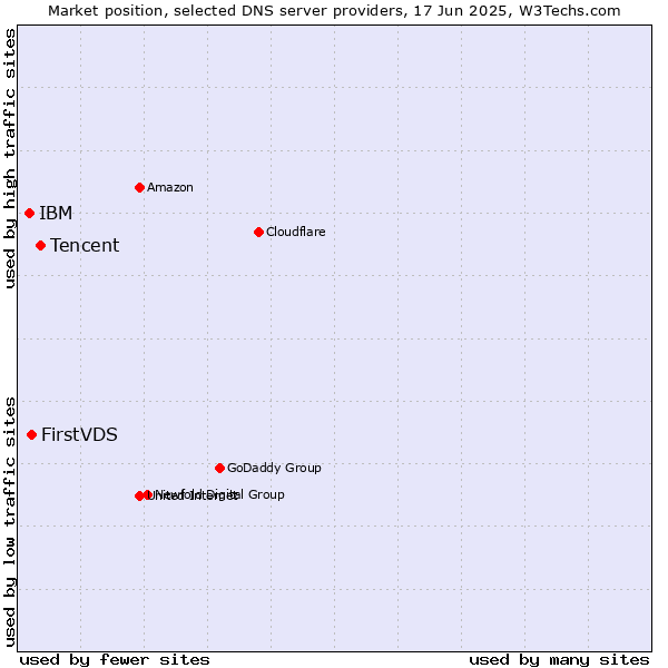 Market position of Tencent vs. FirstVDS vs. IBM