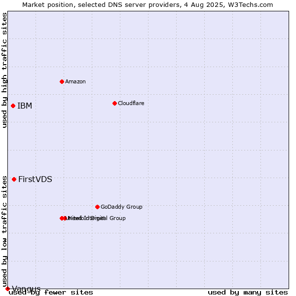 Market position of FirstVDS vs. IBM vs. Vangus