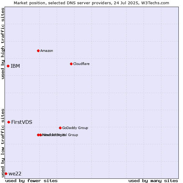 Market position of FirstVDS vs. IBM vs. we22