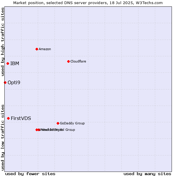 Market position of FirstVDS vs. IBM vs. Opti9