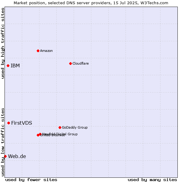 Market position of FirstVDS vs. IBM vs. Web.de