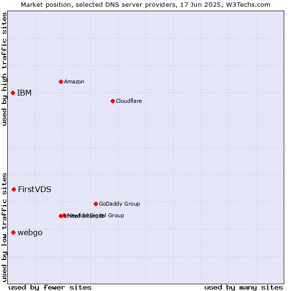 Market position of FirstVDS vs. webgo vs. IBM