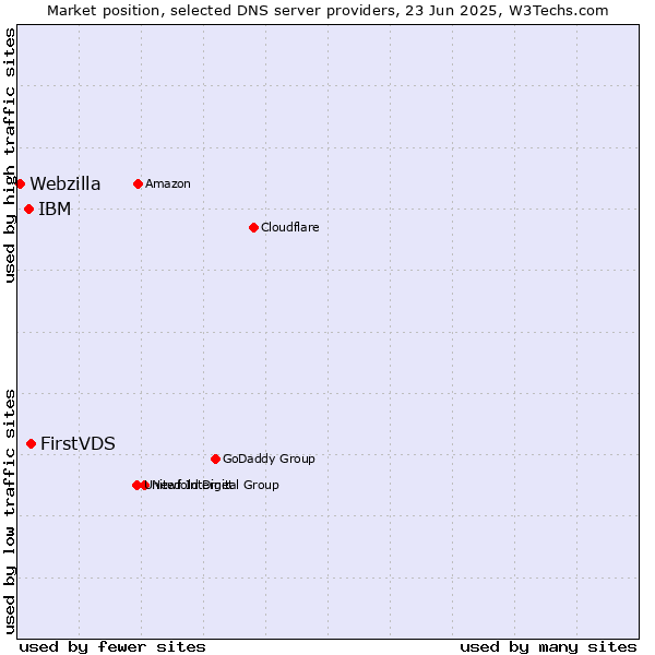 Market position of FirstVDS vs. IBM vs. Webzilla