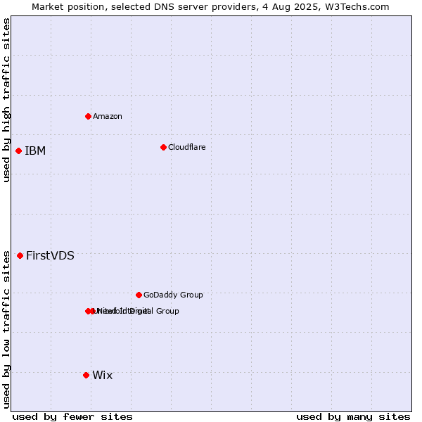 Market position of Wix vs. FirstVDS vs. IBM