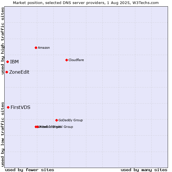 Market position of FirstVDS vs. IBM vs. ZoneEdit