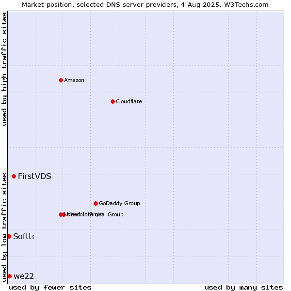 Market position of FirstVDS vs. we22 vs. Softtr