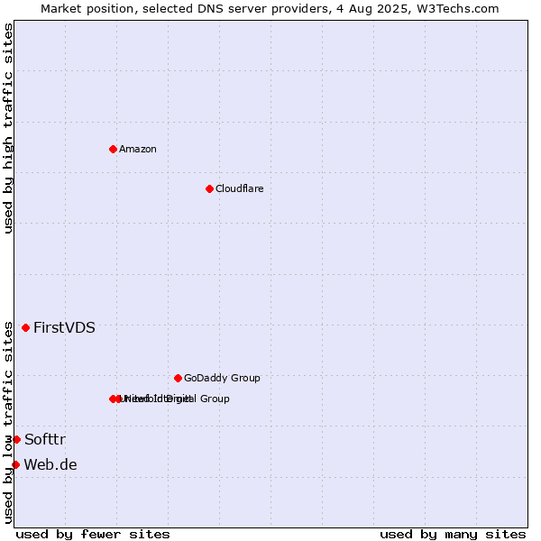 Market position of FirstVDS vs. Softtr vs. Web.de