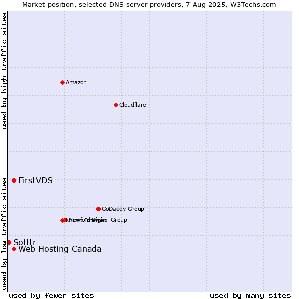 Market position of FirstVDS vs. Web Hosting Canada vs. Softtr