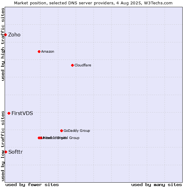 Market position of FirstVDS vs. Softtr vs. Zoho