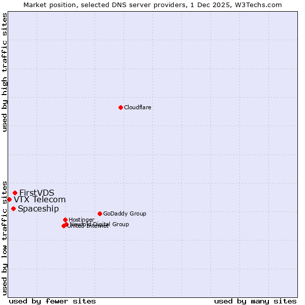 Market position of FirstVDS vs. Spaceship vs. VTX Telecom