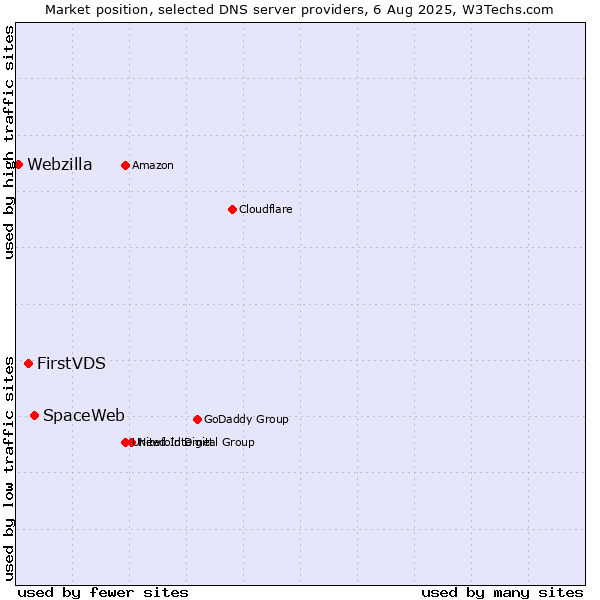 Market position of SpaceWeb vs. FirstVDS vs. Webzilla
