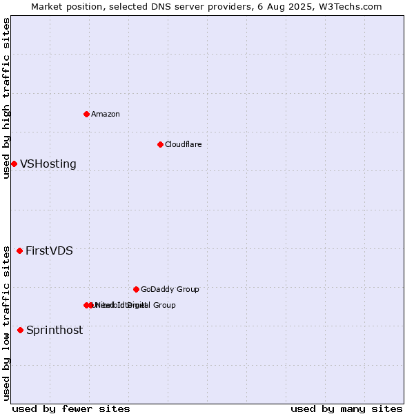 Market position of Sprinthost vs. FirstVDS vs. VSHosting