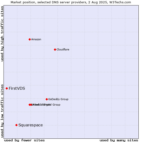 Market position of Squarespace vs. FirstVDS