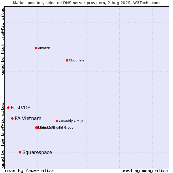 Market position of Squarespace vs. PA Vietnam vs. FirstVDS