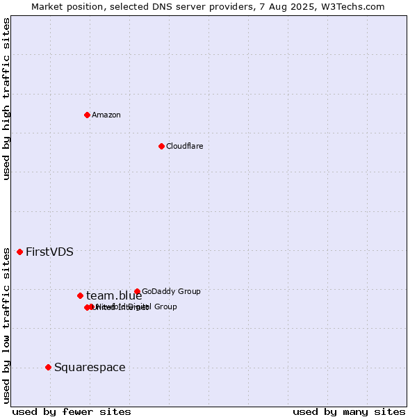 Market position of team.blue vs. Squarespace vs. FirstVDS