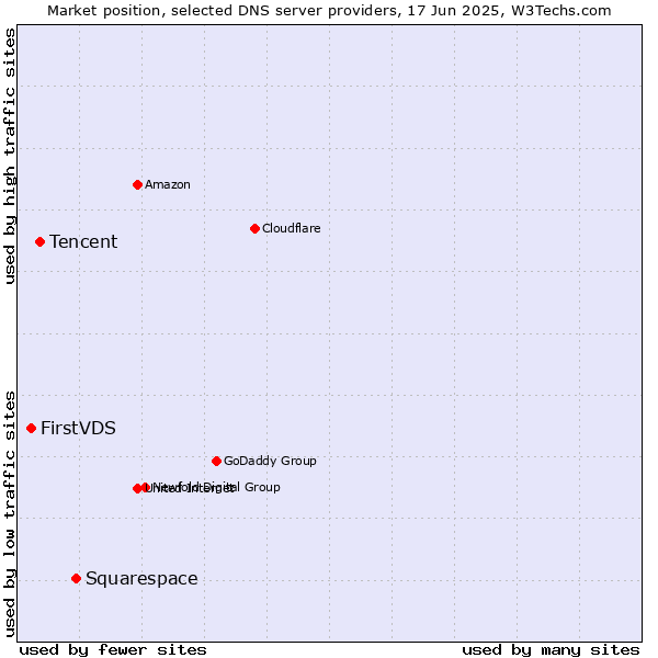 Market position of Squarespace vs. Tencent vs. FirstVDS