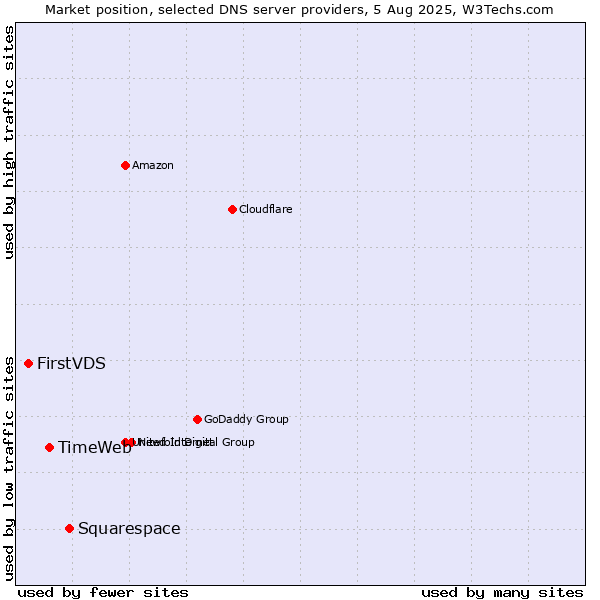 Market position of Squarespace vs. TimeWeb vs. FirstVDS