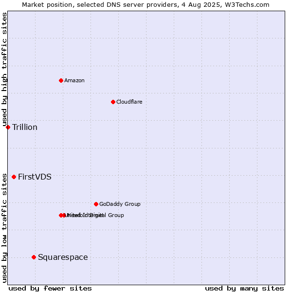 Market position of Squarespace vs. FirstVDS vs. Trillion