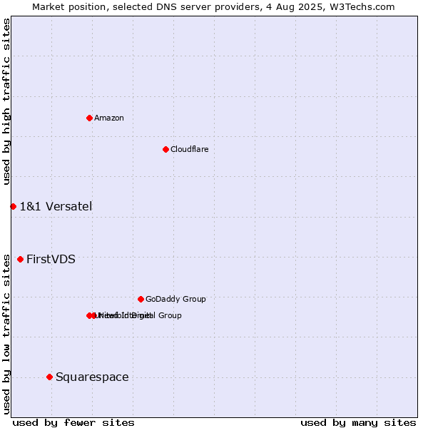 Market position of Squarespace vs. FirstVDS vs. 1&1 Versatel