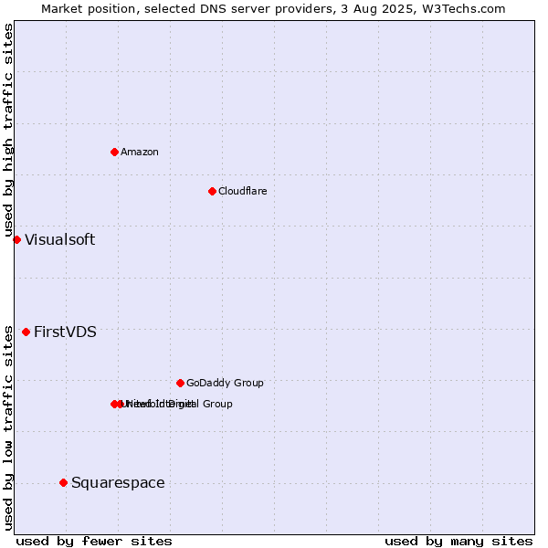 Market position of Squarespace vs. FirstVDS vs. Visualsoft