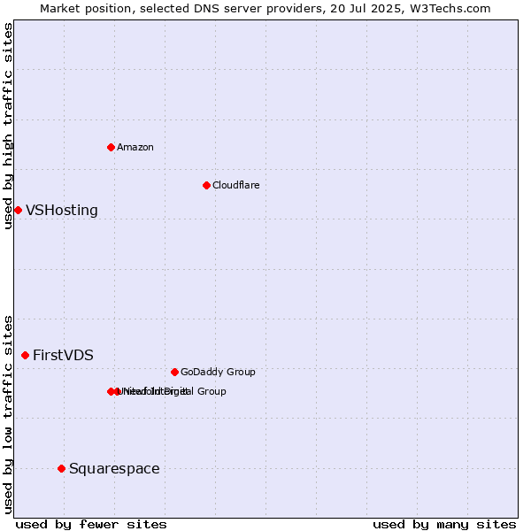 Market position of Squarespace vs. FirstVDS vs. VSHosting