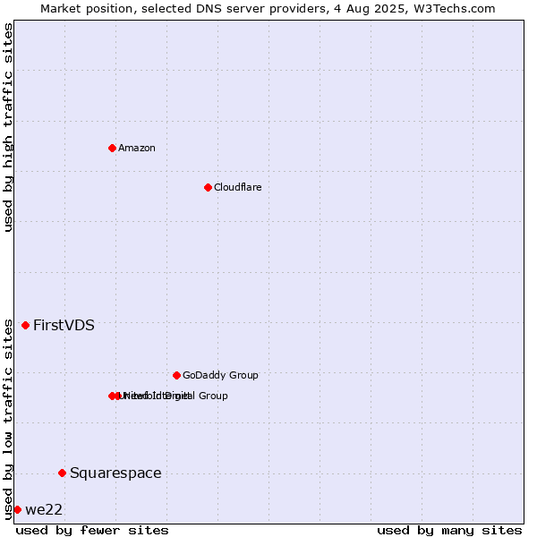 Market position of Squarespace vs. FirstVDS vs. we22