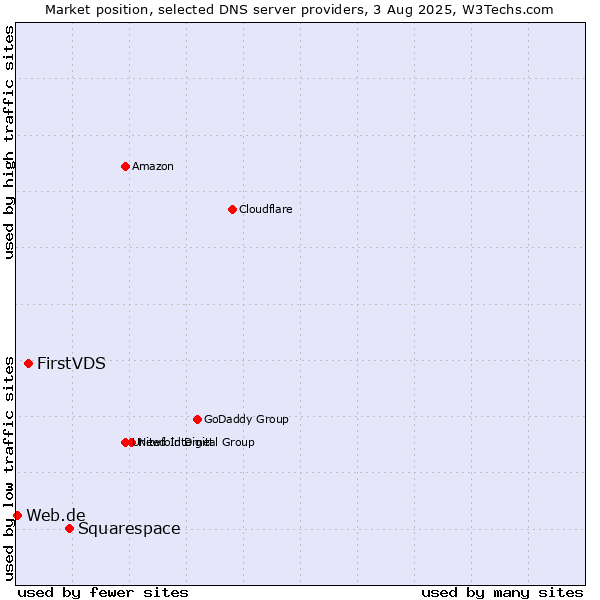 Market position of Squarespace vs. FirstVDS vs. Web.de
