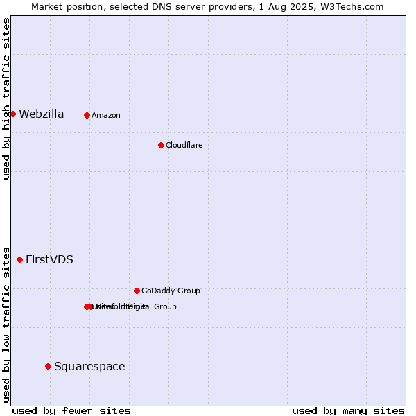 Market position of Squarespace vs. FirstVDS vs. Webzilla