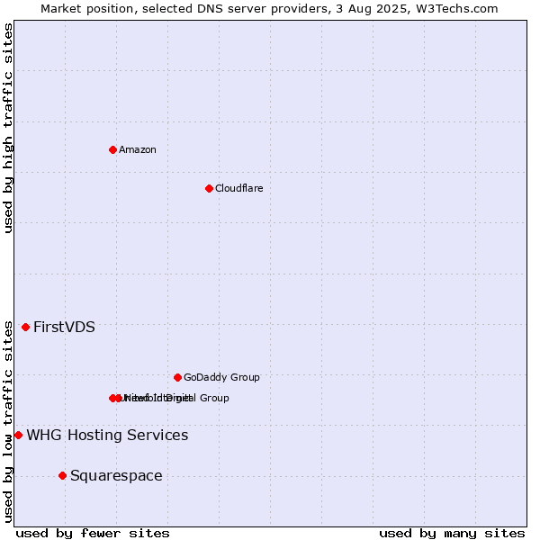 Market position of Squarespace vs. FirstVDS vs. WHG Hosting Services
