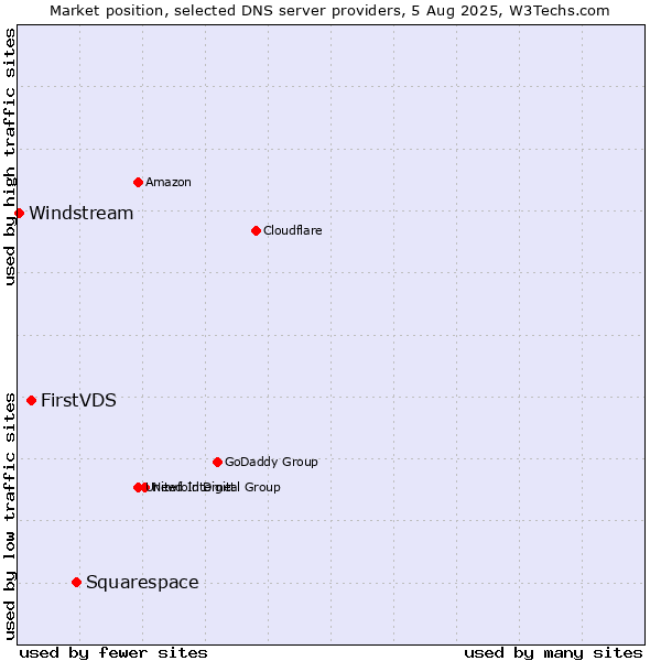 Market position of Squarespace vs. FirstVDS vs. Windstream