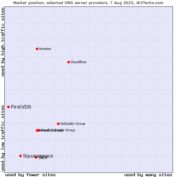 Market position of Wix vs. Squarespace vs. FirstVDS