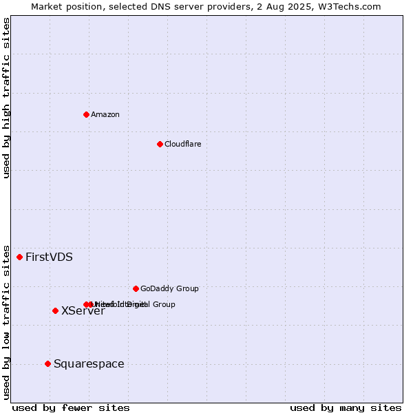 Market position of XServer vs. Squarespace vs. FirstVDS