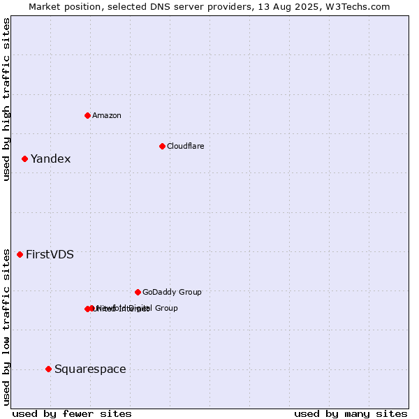 Market position of Squarespace vs. Yandex vs. FirstVDS