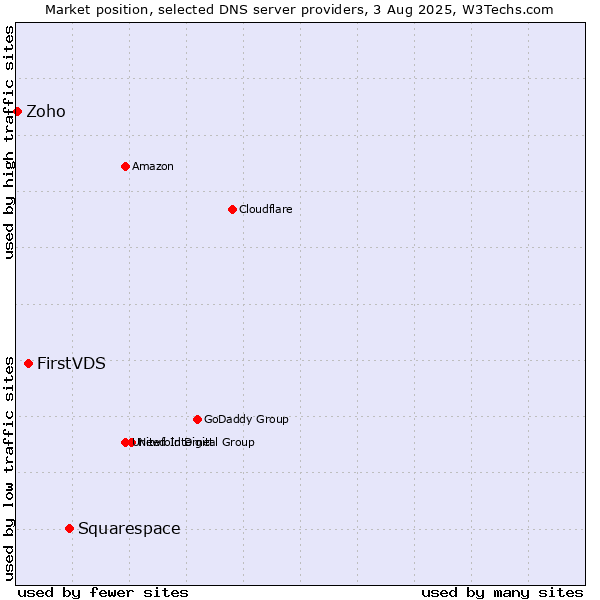 Market position of Squarespace vs. FirstVDS vs. Zoho