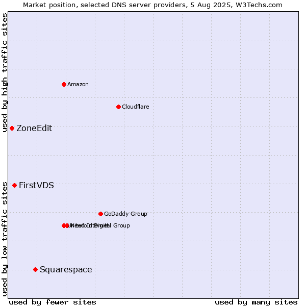 Market position of Squarespace vs. FirstVDS vs. ZoneEdit
