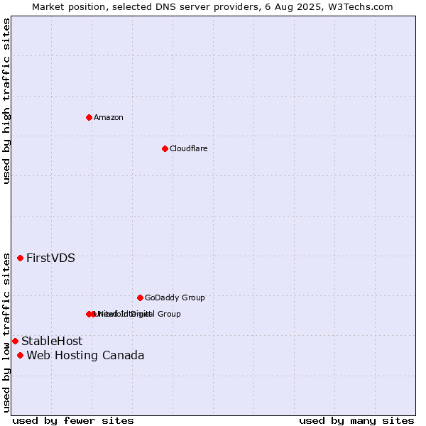 Market position of FirstVDS vs. Web Hosting Canada vs. StableHost